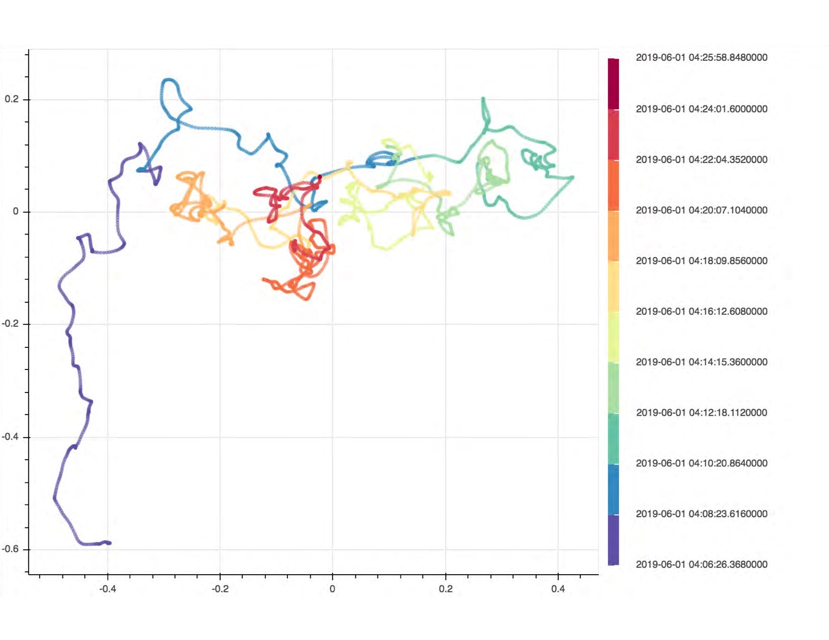 Trace of FSM position with time