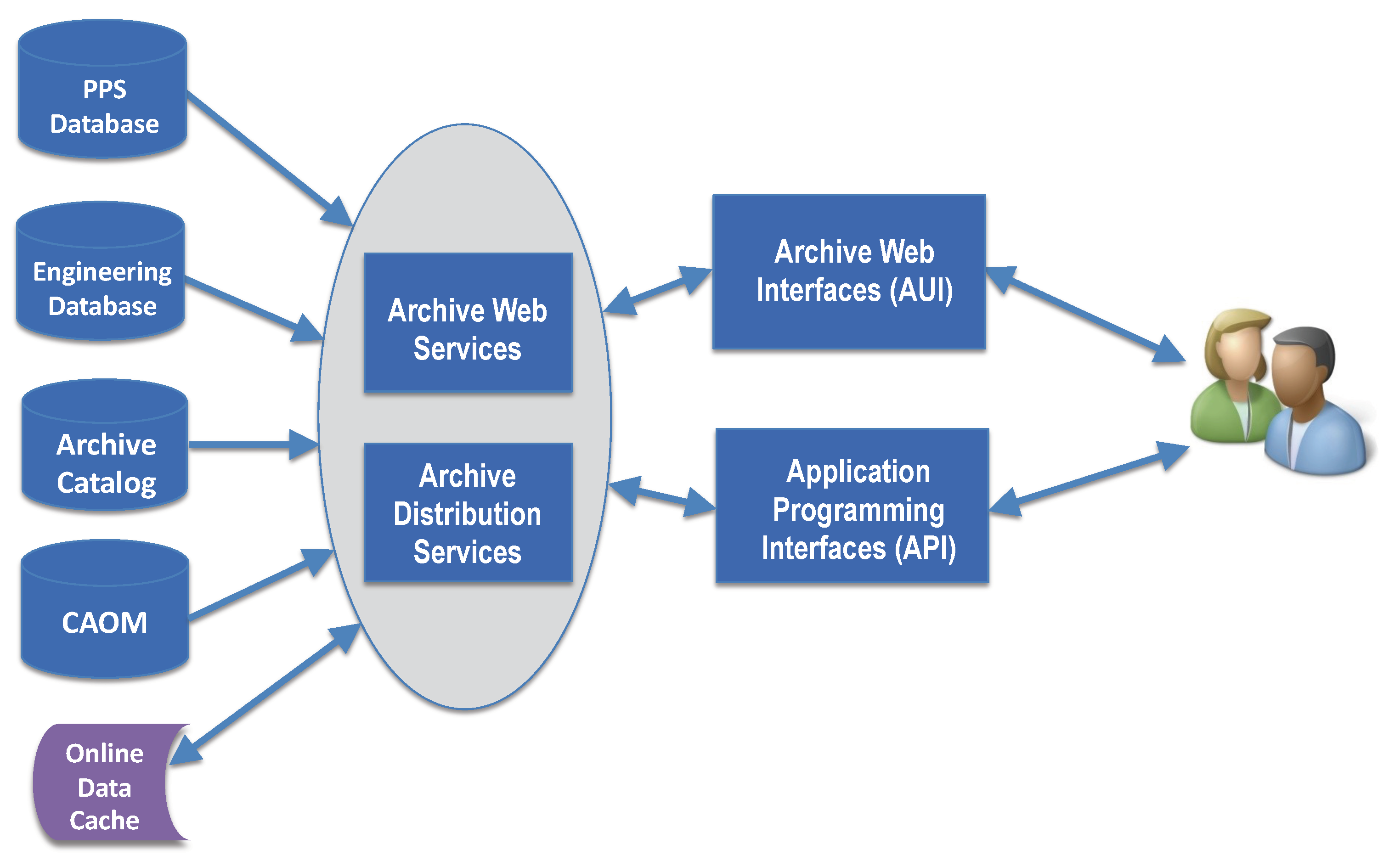 Cartoon of MAST user interaction with MAST web services