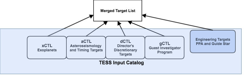 TESS Target Catalog Diagram