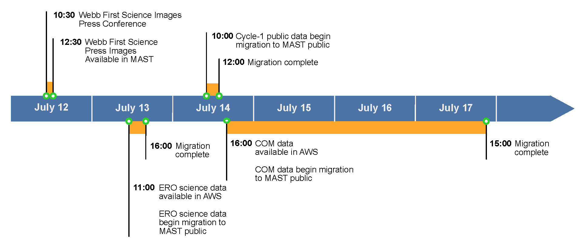JWST data release timeline, beginning with the press conference on 12 July and culminating on 17 July with all data being available in MAST. First Images and Commissioning data will be available sooner in AWS.