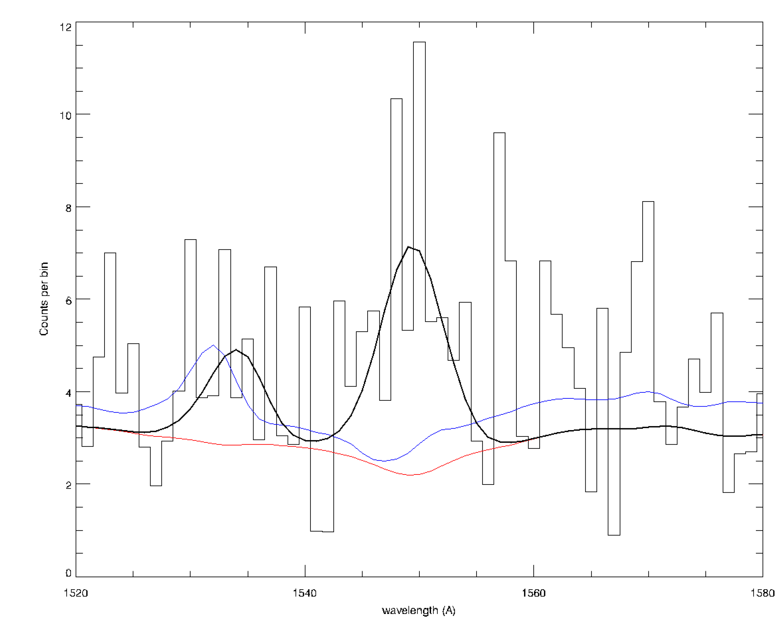 Noisy spectrum in a 60 Angstrom range with overlayed models. There are two emission features in the best fit model, one in the blue line model, and the red line is mostly flat.